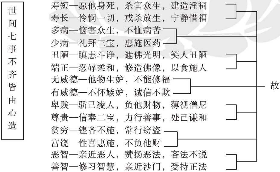 世间七事不齐图