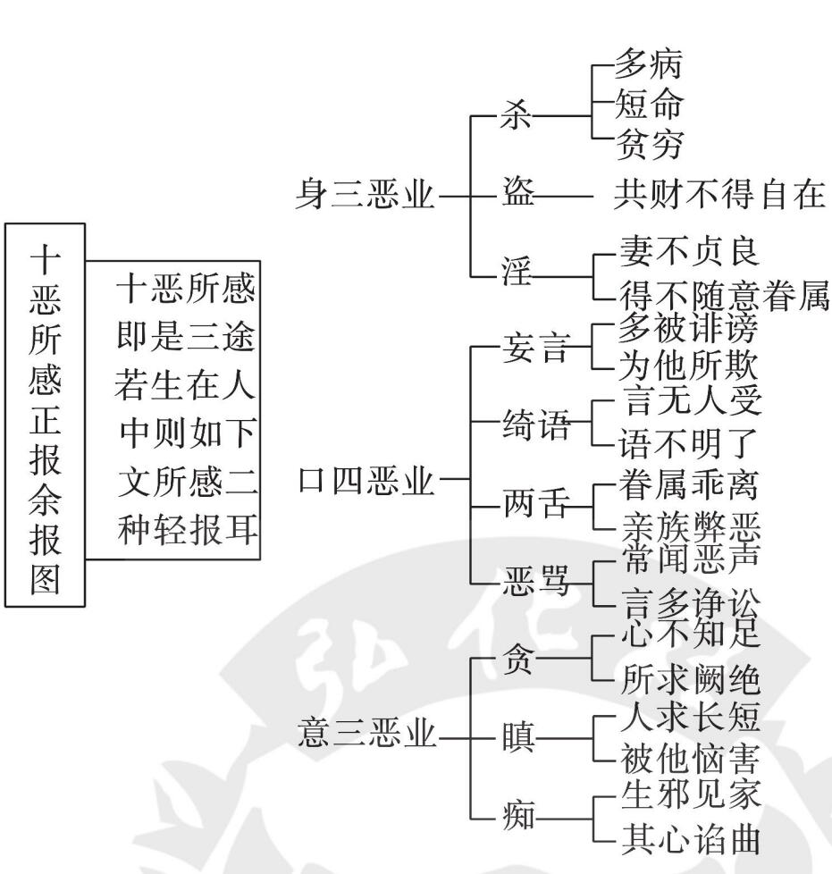 十恶所感正报余报图
